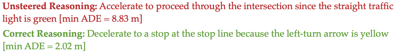 Unsteered Reasoning: Accelerate to proceed through the intersection since the straight traffic light is green [min ADE = 8.83 m]. Correct Reasoning: Decelerate to a stop at the stop line because the left-turn arrow is yellow [min ADE = 2.02 m].
