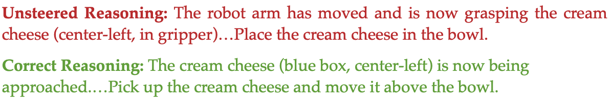Unsteered Reasoning: The robot arm has moved and is now grasping the cream cheese (center-left, in gripper)...Place the cream cheese in the bowl. Correct Reasoning: The cream cheese (blue box, center-left) is now being approached....Pick up the cream cheese and move it above the bowl.